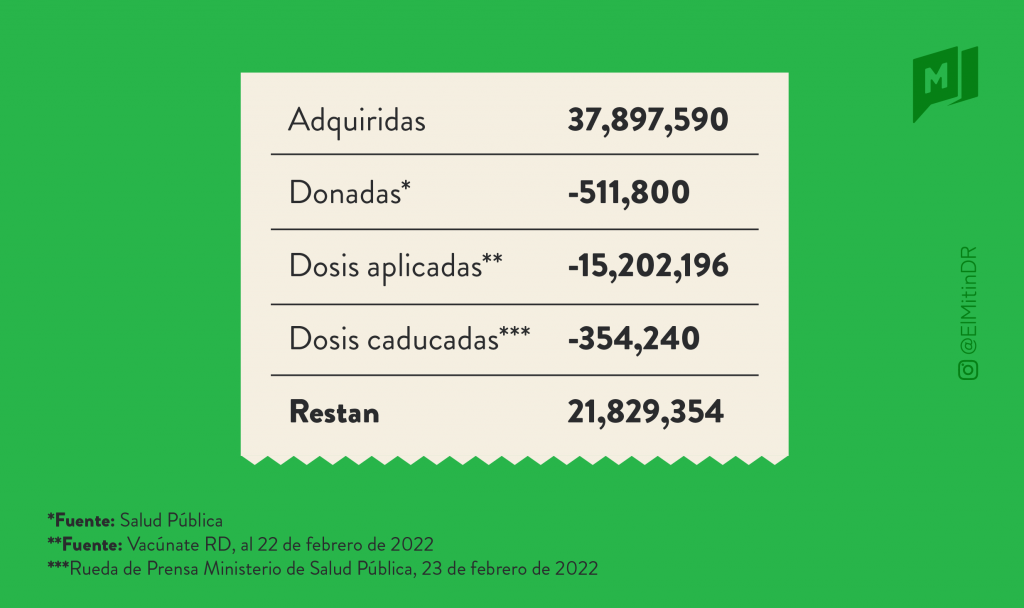 ¿Cuántas vacunas compró el Estado dominicano? 